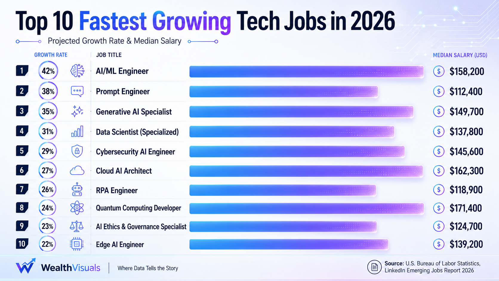 These 10 Tech Jobs Are Growing Faster Than AI Itself in 2026